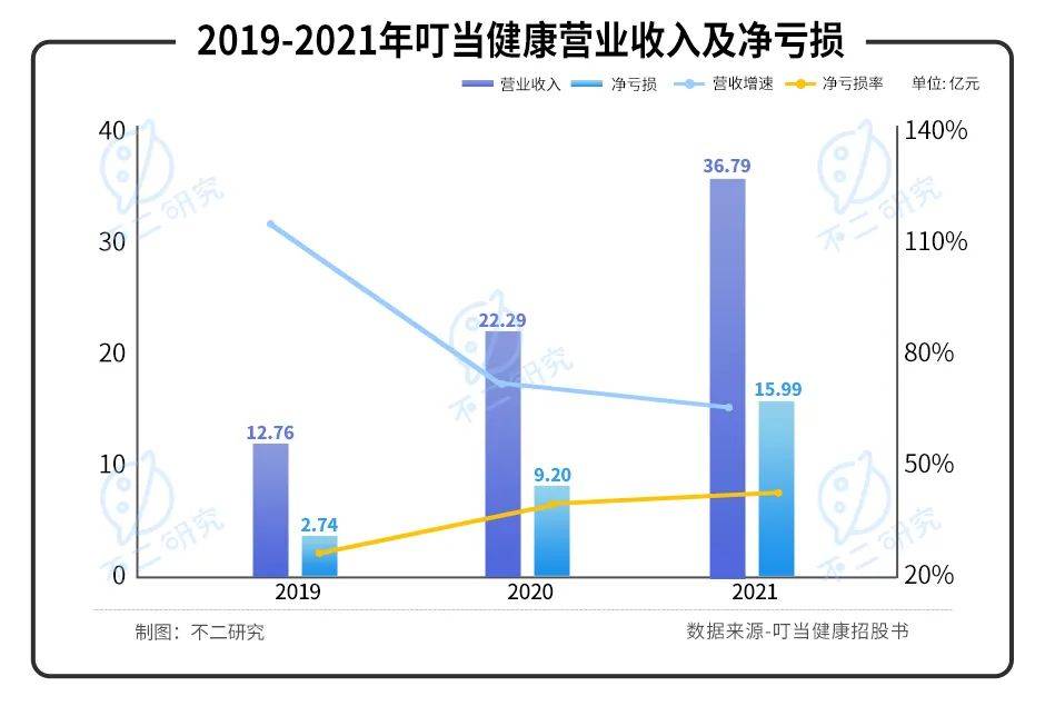 叮當健康再闖IPO，三年累虧近30億，如何殺出巨頭重圍？