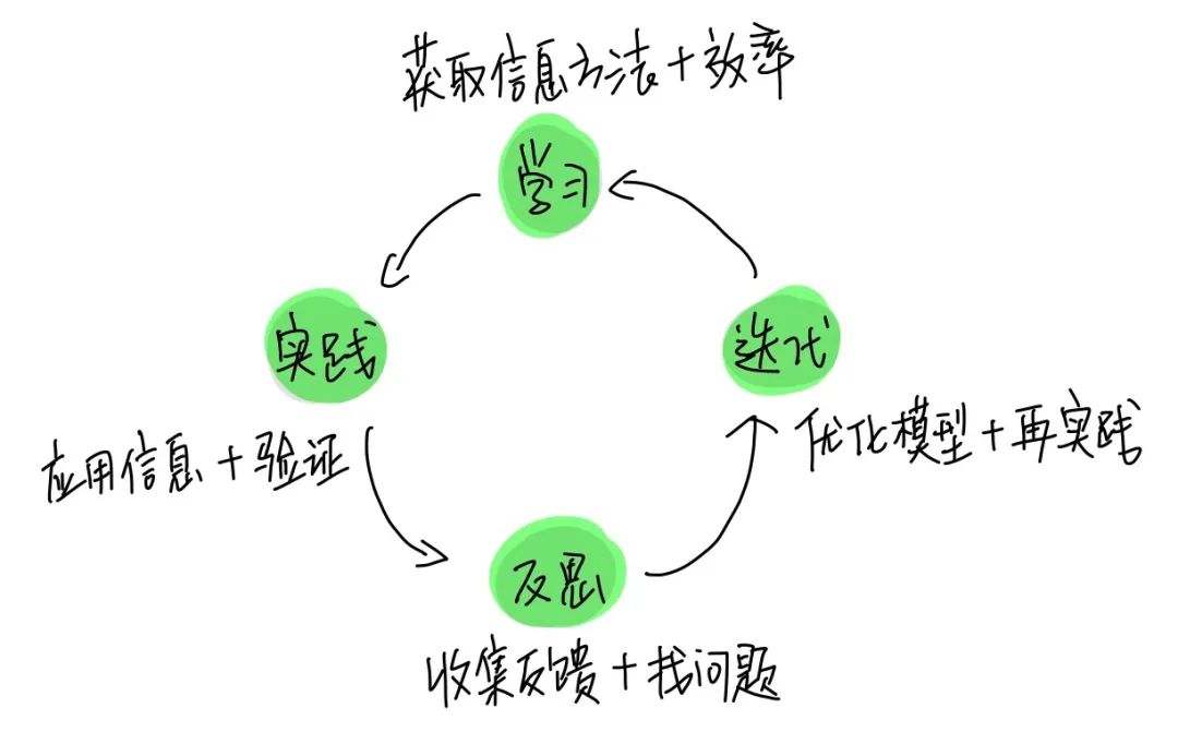 我對學(xué)習(xí)能力的認(rèn)知（二）