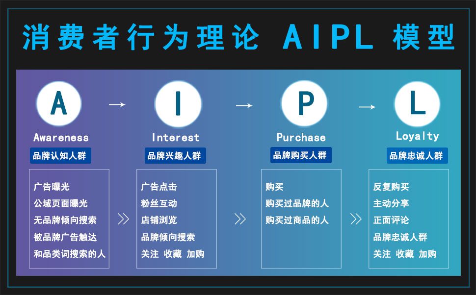 以花西子為例，講解AIPL模型思路