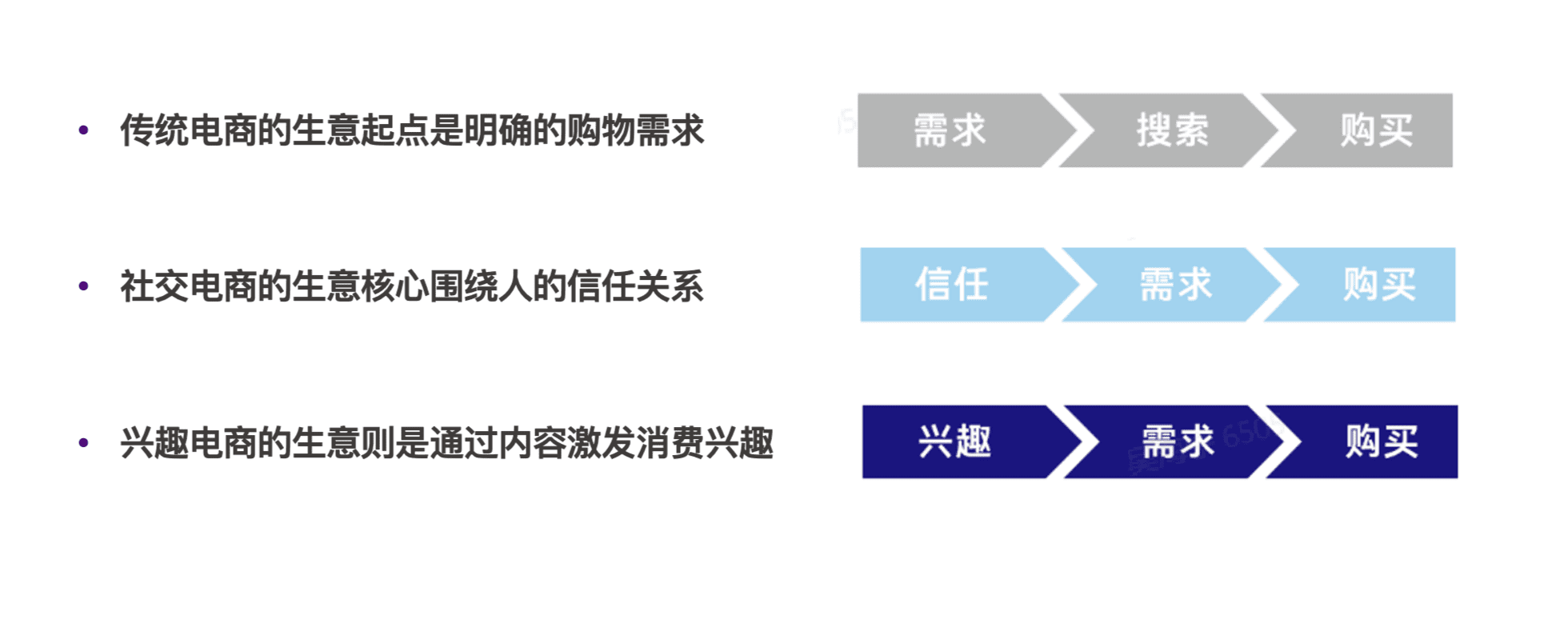 如何理解抖音電商FACT模型？