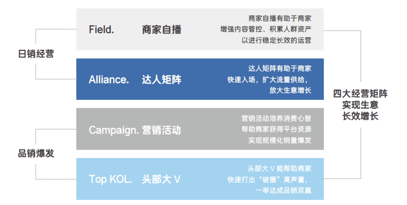 如何理解抖音電商FACT模型？