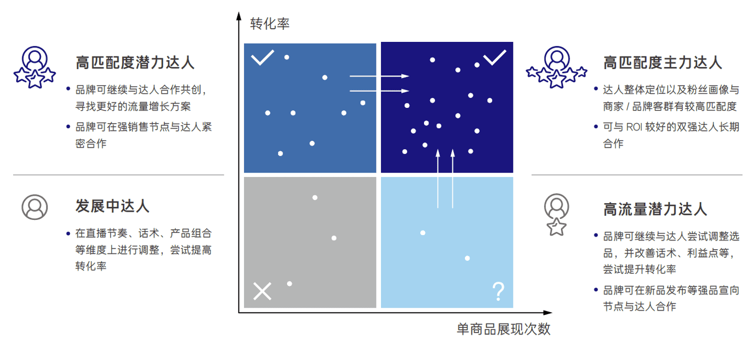 如何理解抖音電商FACT模型？