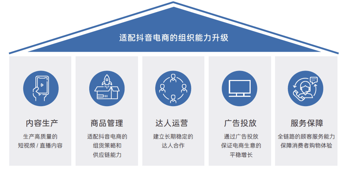 如何理解抖音電商FACT模型？