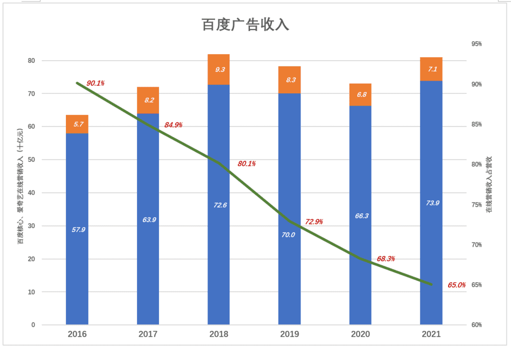 百度的第二增長(zhǎng)曲線在哪里？