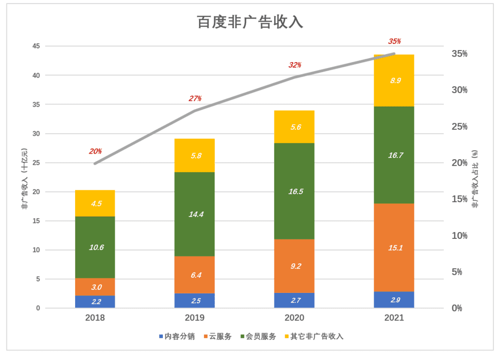 百度的第二增長(zhǎng)曲線在哪里？