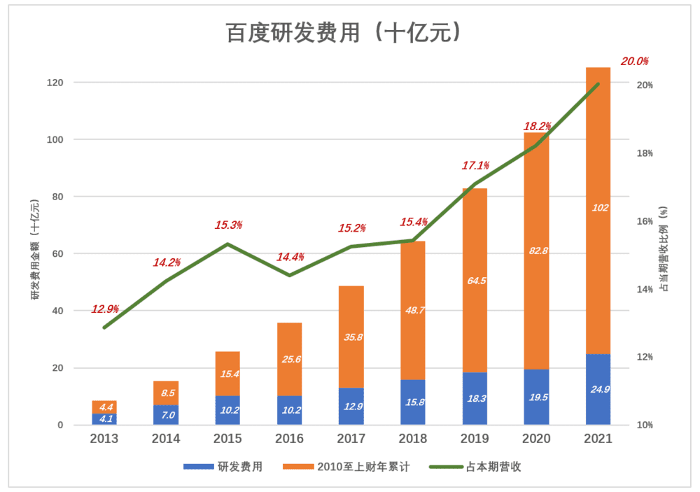 百度的第二增長(zhǎng)曲線在哪里？