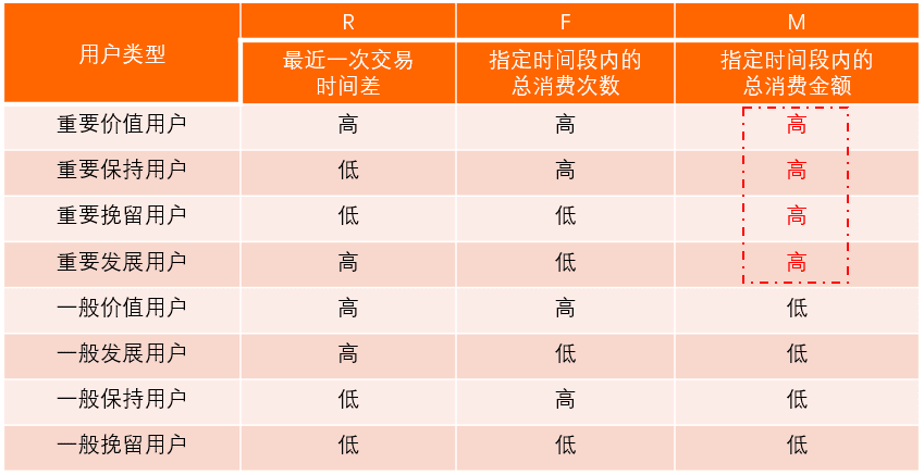 以RFM模型為例，講講如何有效提升用戶價值