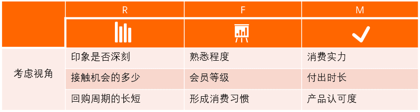 以RFM模型為例，講講如何有效提升用戶價值