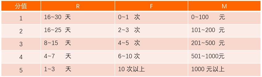 以RFM模型為例，講講如何有效提升用戶價值