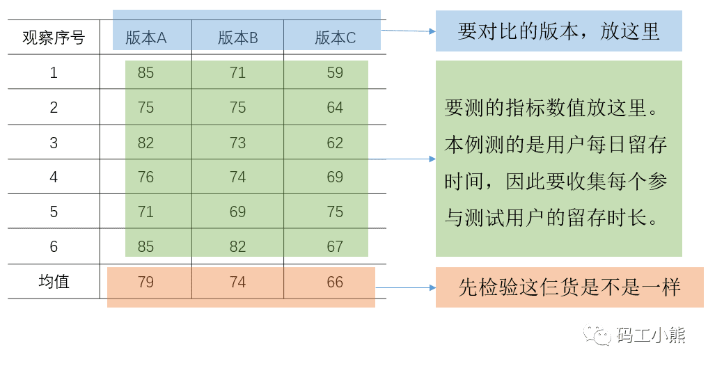 3分鐘，看懂多版本ABtest怎么做