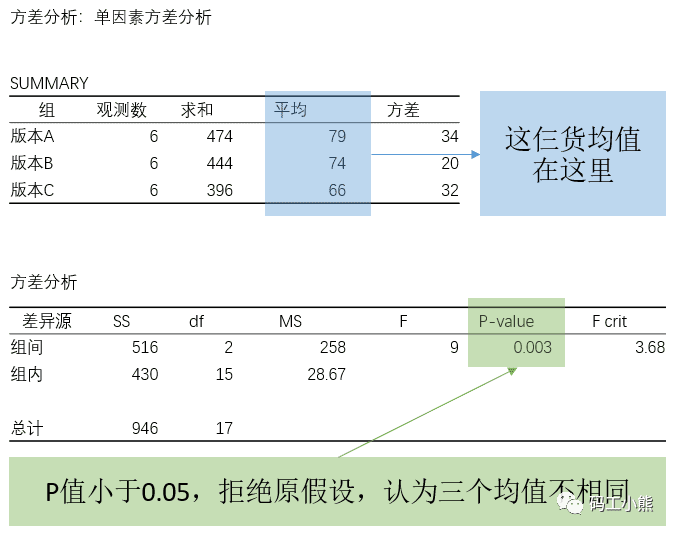 3分鐘，看懂多版本ABtest怎么做