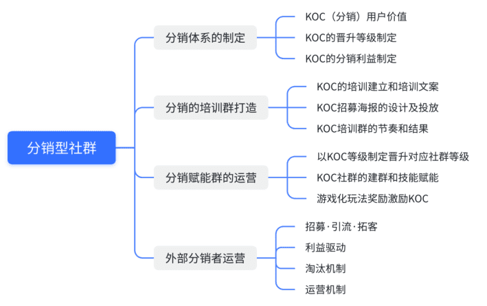 品牌用戶轉(zhuǎn)KOC的精細化運營