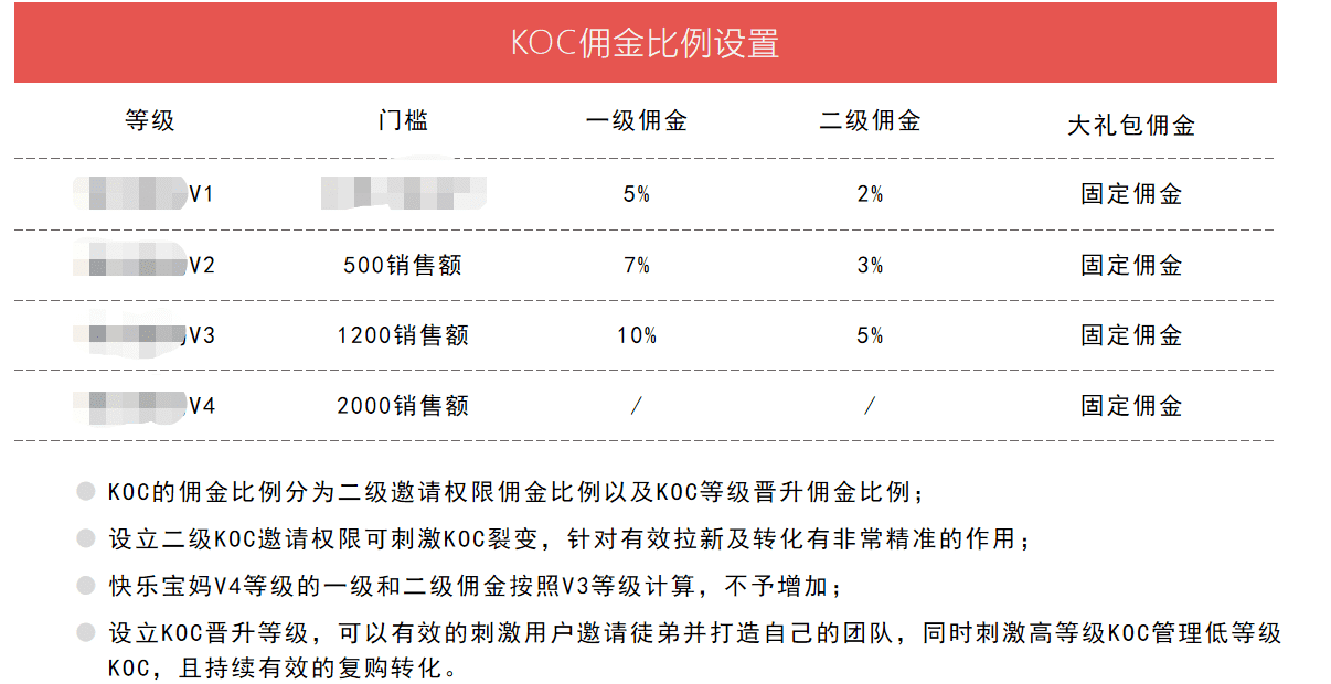 品牌用戶轉(zhuǎn)KOC的精細化運營