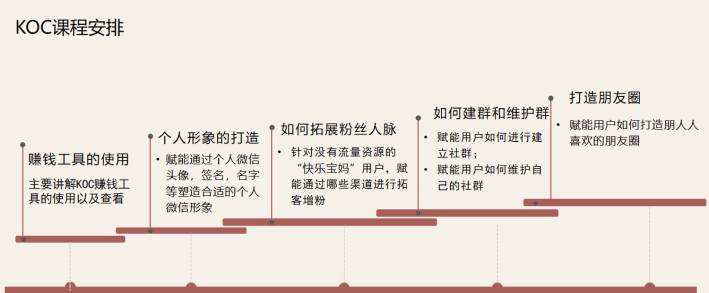 品牌用戶轉(zhuǎn)KOC的精細化運營