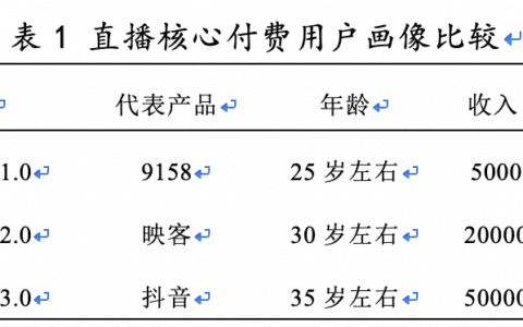 直播3.0時(shí)代的用戶增長(zhǎng)產(chǎn)品設(shè)計(jì)方法