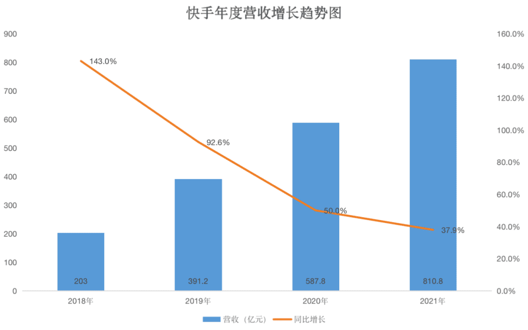 降本增效后，快手一年還是虧了189億