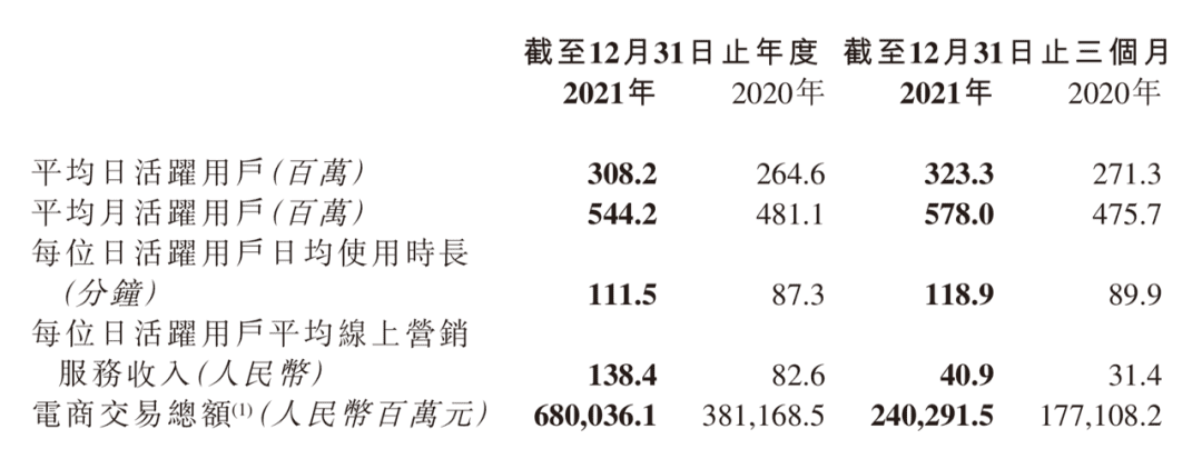 降本增效后，快手一年還是虧了189億