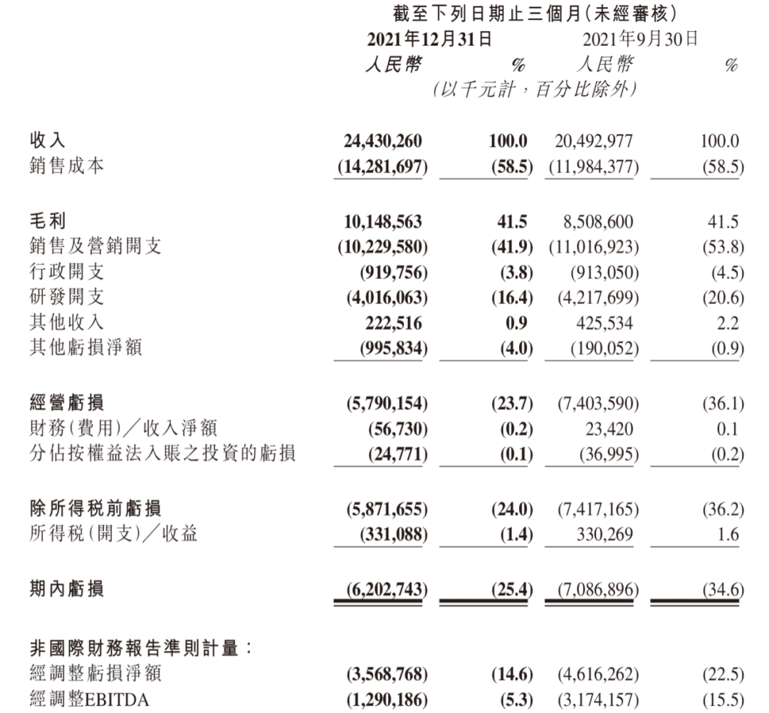 降本增效后，快手一年還是虧了189億