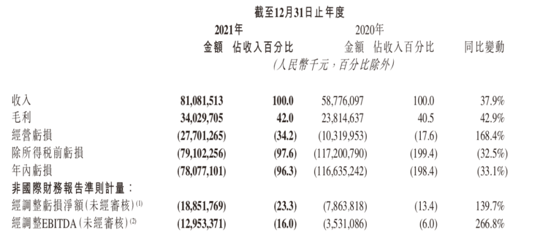 降本增效后，快手一年還是虧了189億