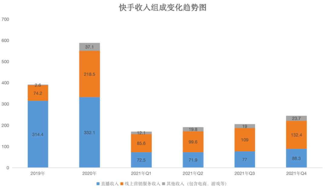 降本增效后，快手一年還是虧了189億