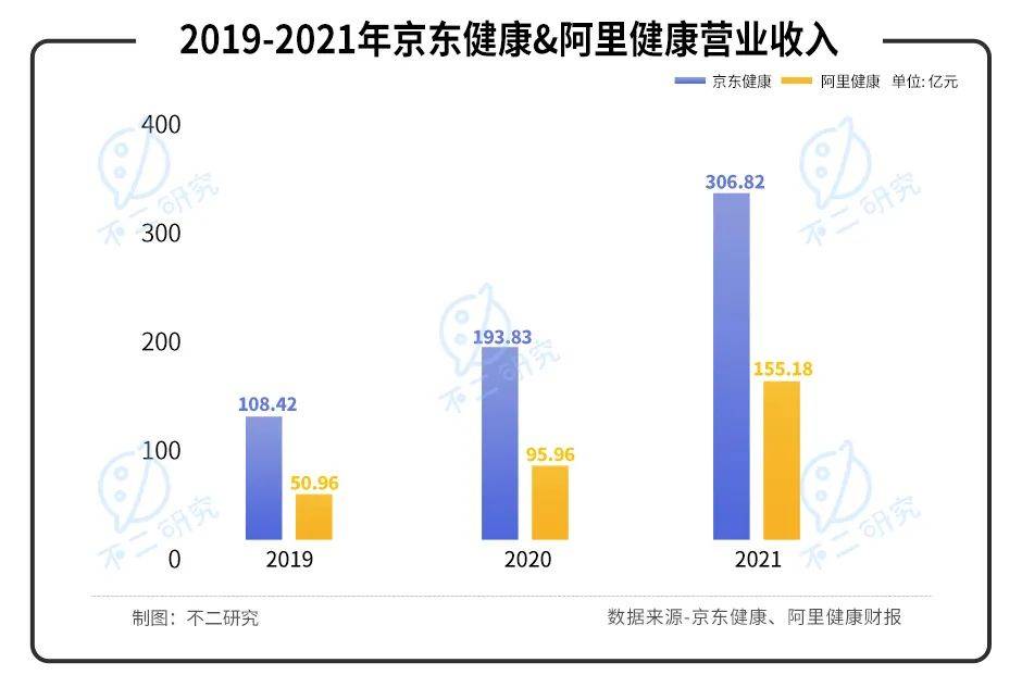 叮當健康再闖IPO，三年累虧近30億，如何殺出巨頭重圍？