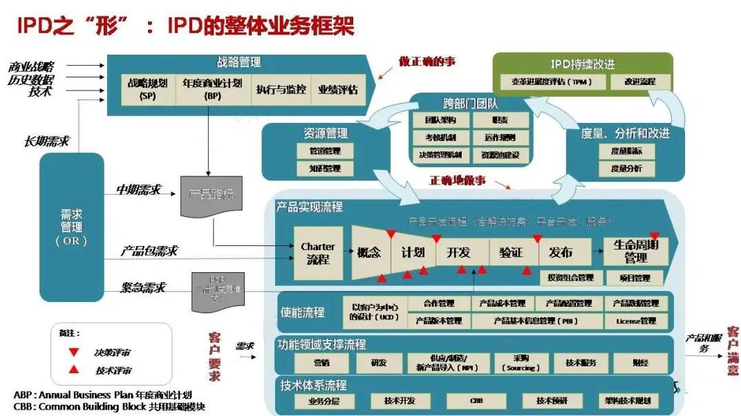 新銳品牌——從新品到研發(fā)體系的搭建