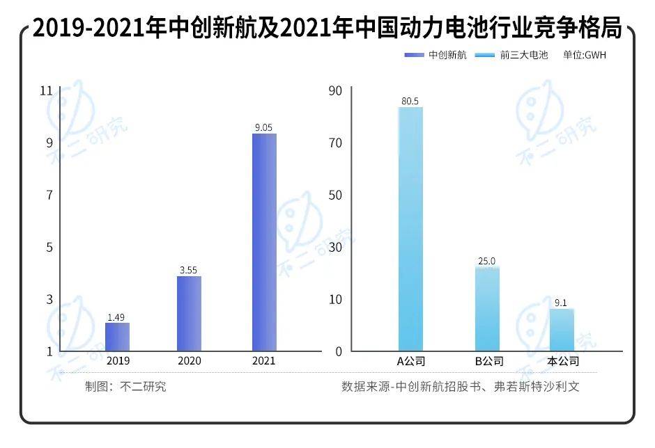 "動(dòng)力電池第三極"中創(chuàng)新航IPO，能否"復(fù)刻"寧德時(shí)代？