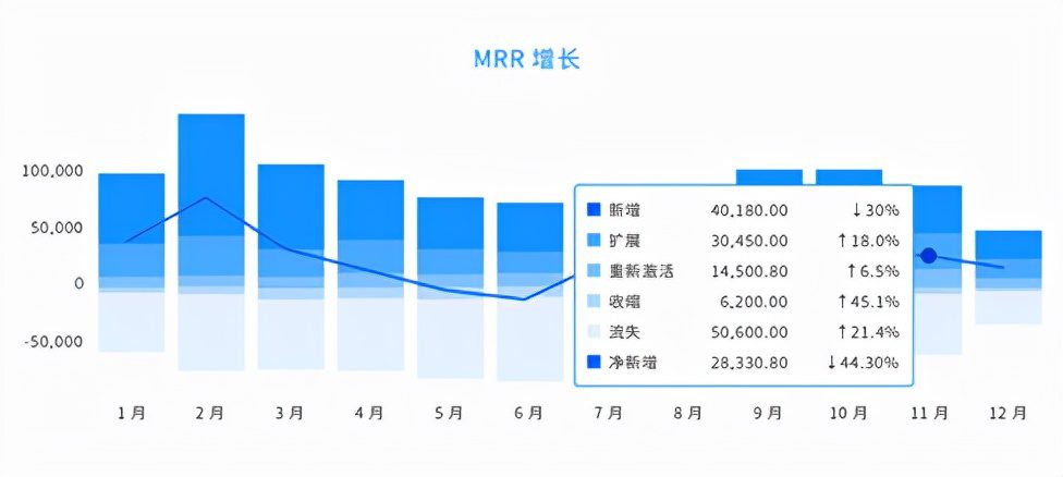 詳解SaaS產(chǎn)品的5類核心指標