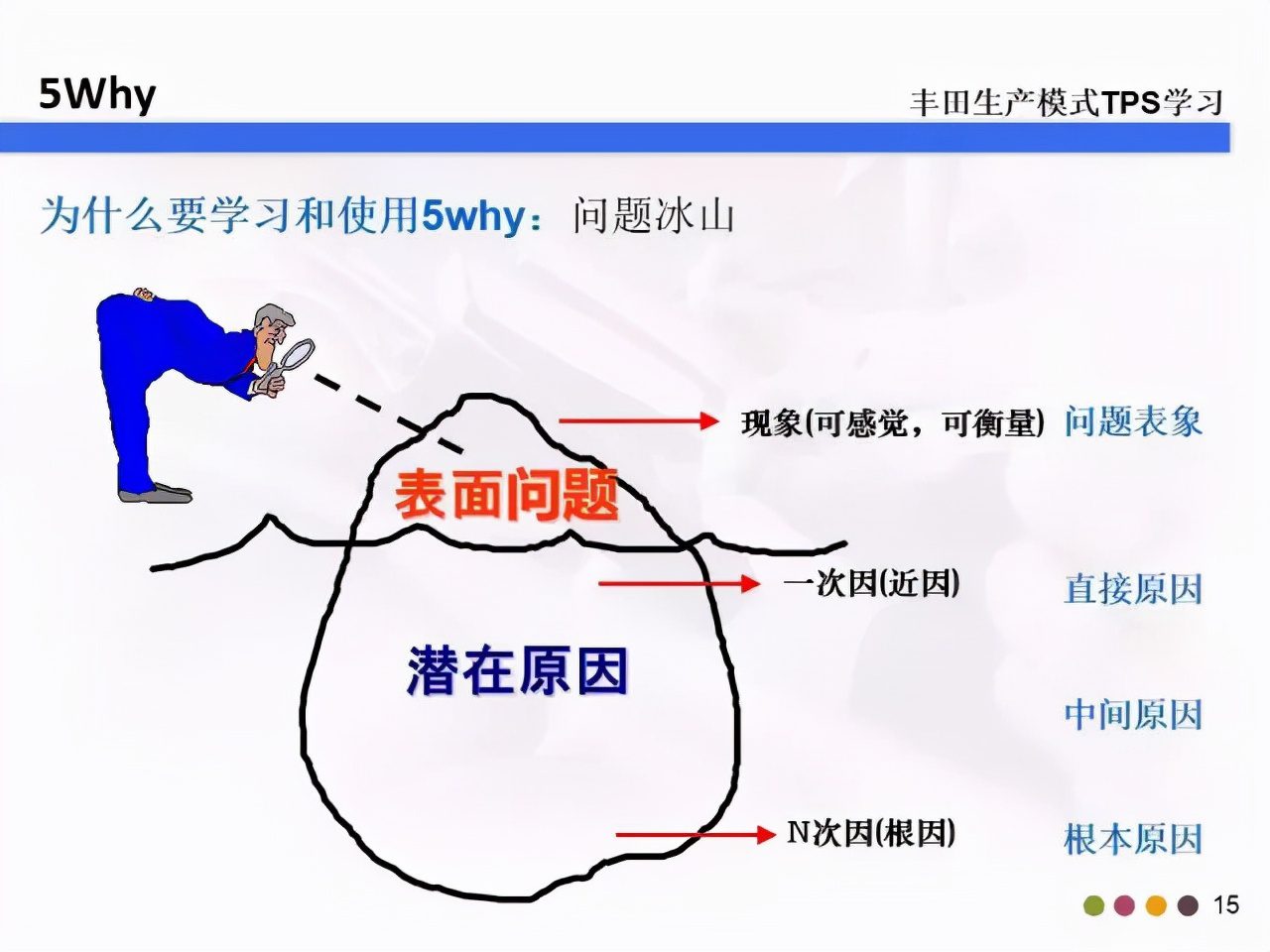 教你什么是5W2H和5Why分析法