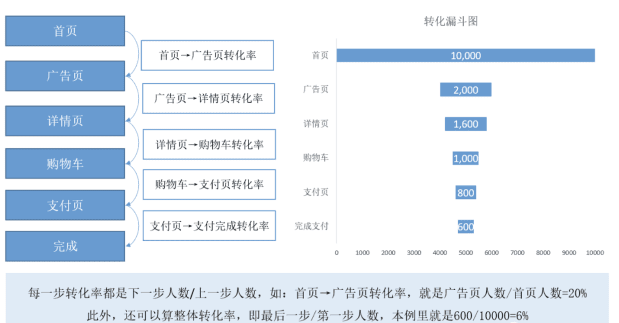 漏斗圖分析法——項(xiàng)目事件轉(zhuǎn)化分析神器