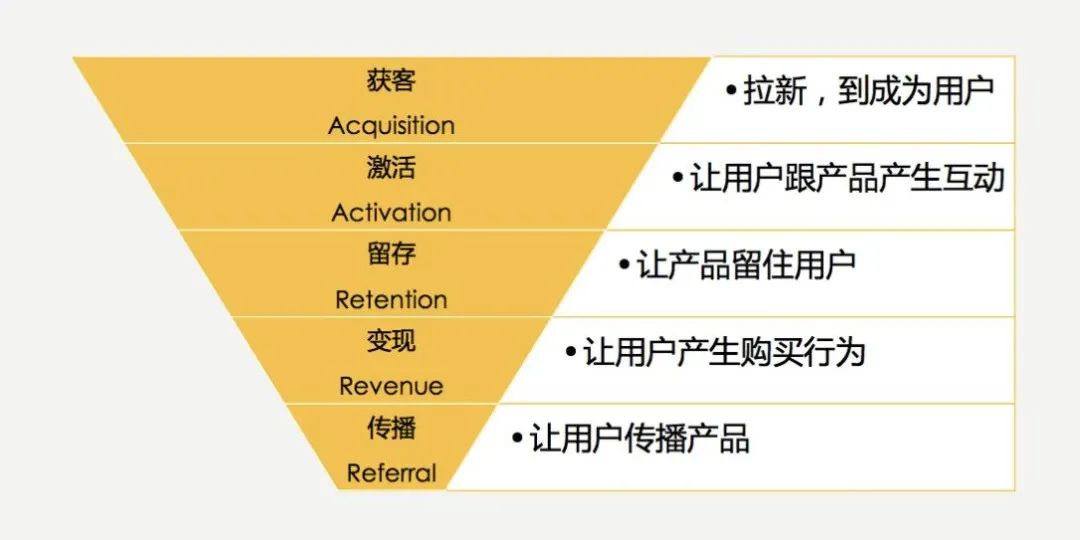 私域運營必須掌握的15個模型