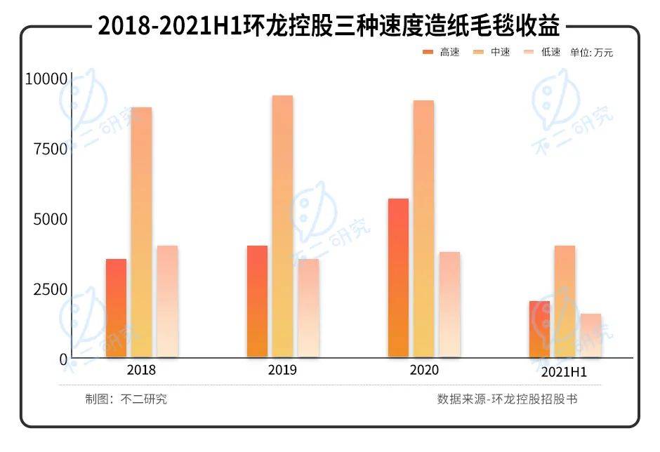 產(chǎn)能已近極限,2022"港股紙業(yè)第一股"環(huán)龍控股如何極限求生？