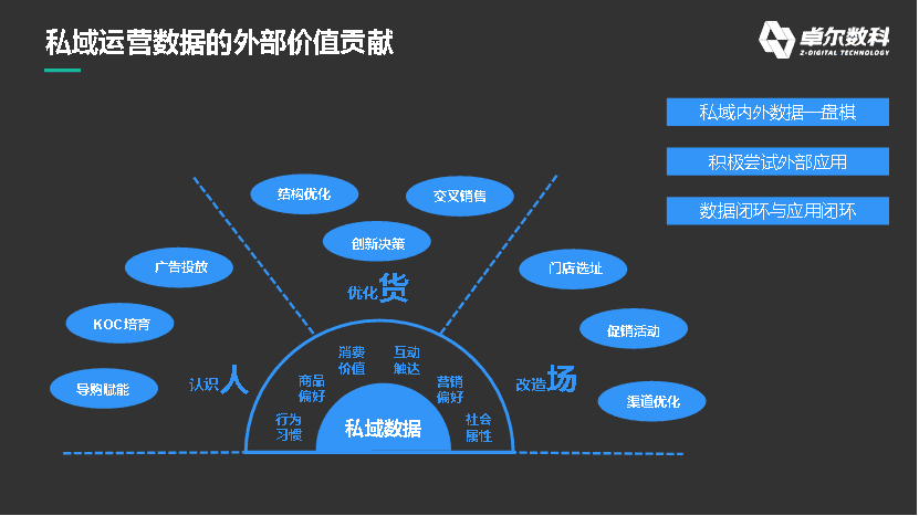 數(shù)據(jù)如何在私域運(yùn)營中發(fā)揮最大價(jià)值