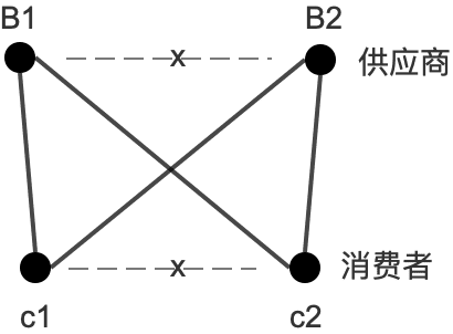 商業(yè)的本質(zhì)與互聯(lián)網(wǎng)