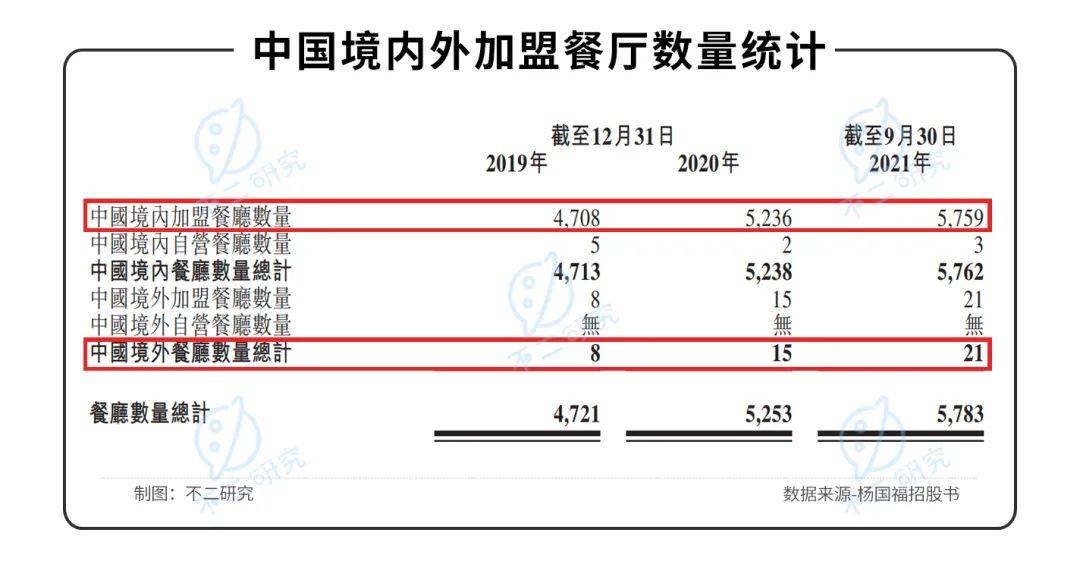 "麻辣燙第一股"來了！楊國(guó)福赴港IPO，加盟模式待考