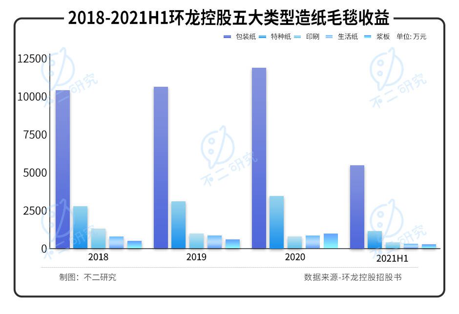 產(chǎn)能已近極限,2022"港股紙業(yè)第一股"環(huán)龍控股如何極限求生？