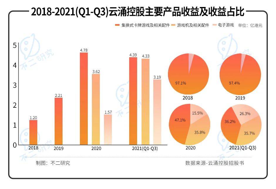 手握游戲王、寶可夢，卡牌游戲巨頭云涌控股再闖IPO，還能打出好牌嗎？