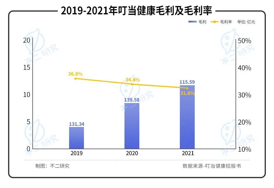 叮當健康再闖IPO，三年累虧近30億，如何殺出巨頭重圍？