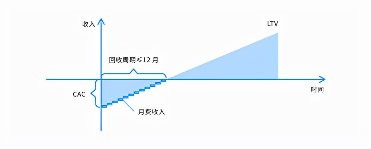 詳解SaaS產(chǎn)品的5類核心指標