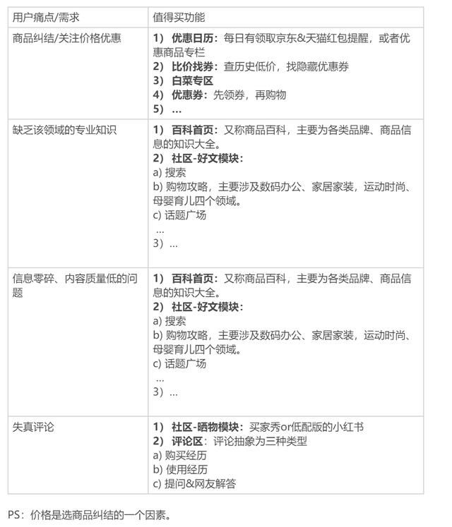 需求分析：小紅書、蘑菇街和什么值得買