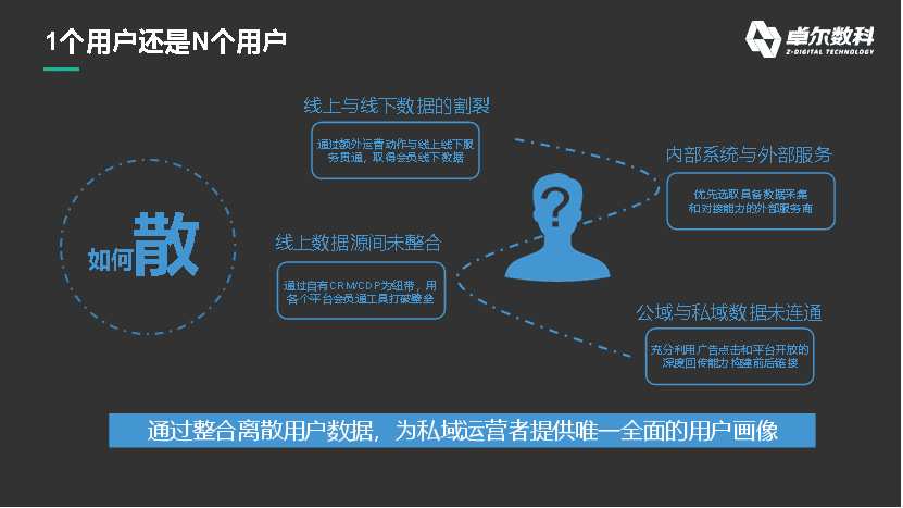 數(shù)據(jù)如何在私域運(yùn)營中發(fā)揮最大價(jià)值