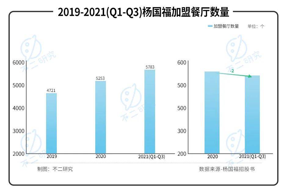 "麻辣燙第一股"來了！楊國(guó)福赴港IPO，加盟模式待考