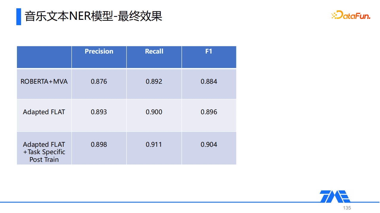 Kevin：QQ音樂命名實(shí)體識(shí)別技術(shù)｜DataFunTalk