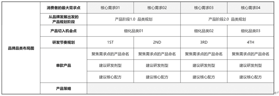 新品如何前置做爆品開發(fā)？品類線規(guī)劃&開發(fā)流程｜楠開口