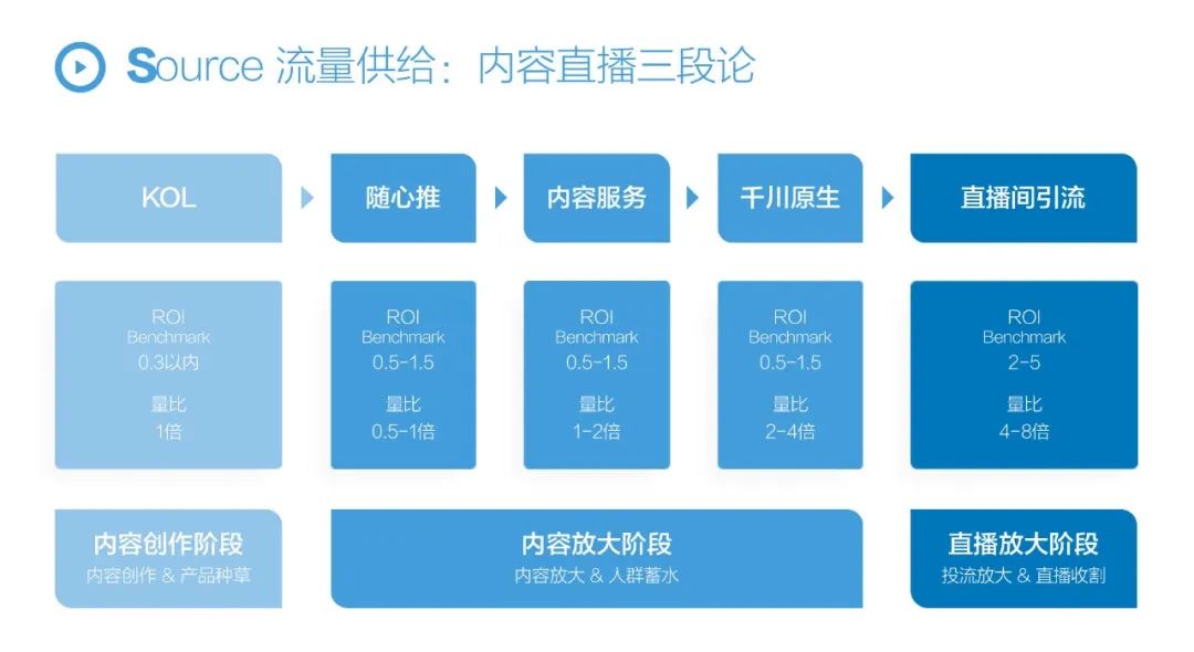 FASD抖音閉環(huán)增長模型，2022年品牌抖音增長全攻略