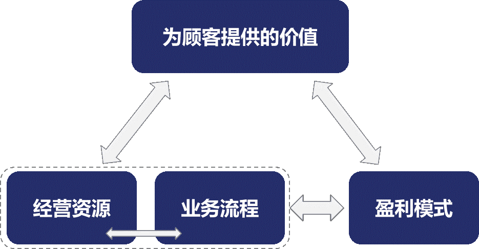 倪嘯東：如何進行商業(yè)策劃之商業(yè)模式的解構(gòu)方法