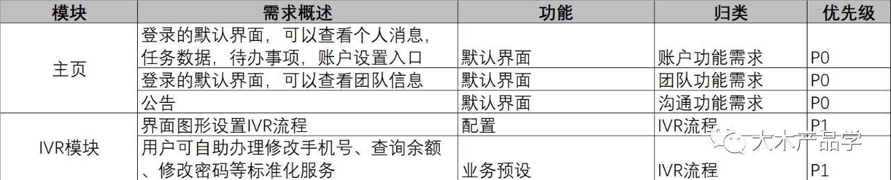 培養(yǎng)提問題的能力：5W1H需求分析法