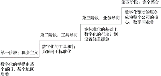 五個(gè)核心步驟，幫助企業(yè)完成數(shù)字化營(yíng)銷轉(zhuǎn)型｜《增長(zhǎng)法則》