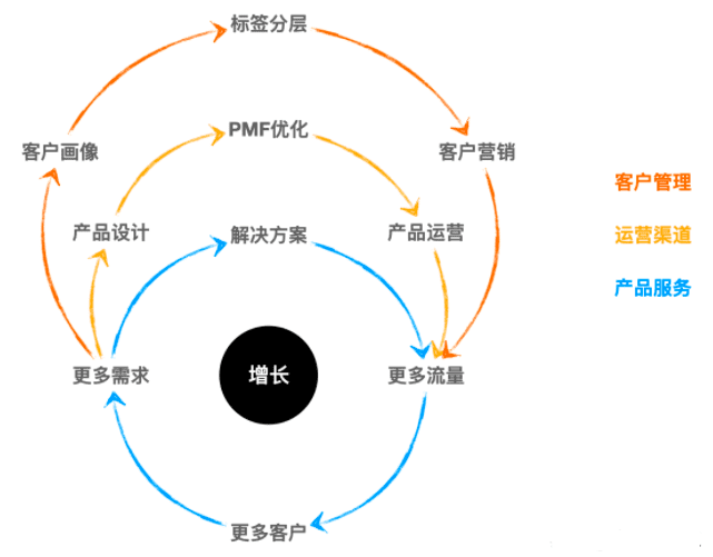 To B業(yè)務(wù)增長(zhǎng)之道：產(chǎn)品×渠道×客戶管理