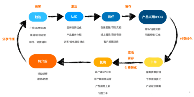 To B業(yè)務(wù)增長(zhǎng)之道：產(chǎn)品×渠道×客戶管理